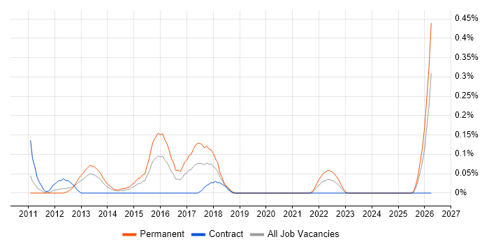 Digital Marketing Executive job vacancy trend in Buckinghamshire