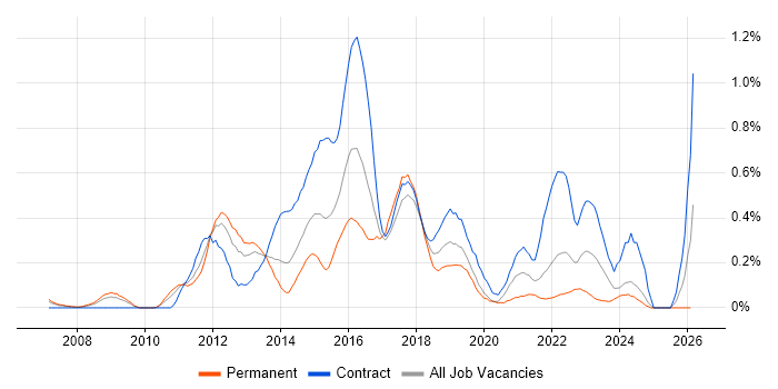 Digital Project Manager job vacancy trend in Buckinghamshire