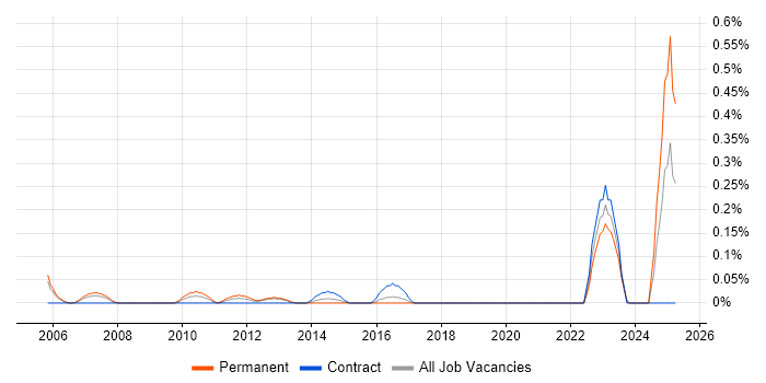 Job vacancy trend for Digital Signage in Buckinghamshire Job vacancy trend for Digital Signage in Buckinghamshire