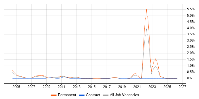 Digital Signal Processing job vacancy trend in Buckinghamshire