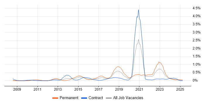 Job vacancy trend for Digital Strategy in Buckinghamshire Job vacancy trend for Digital Strategy in Buckinghamshire
