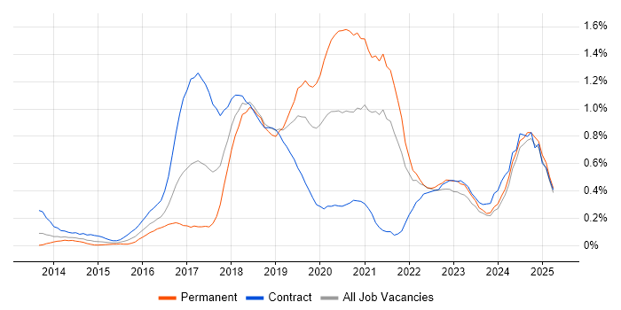 Job vacancy trend for Digital Transformation Programme in Buckinghamshire Job vacancy trend for Digital Transformation Programme in Buckinghamshire
