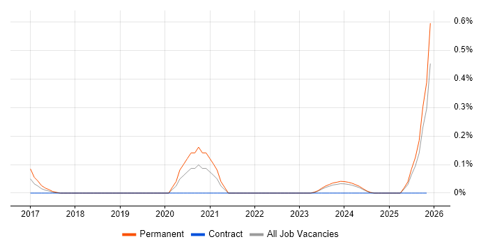 Digital Transformation Strategy job vacancy trend in Buckinghamshire