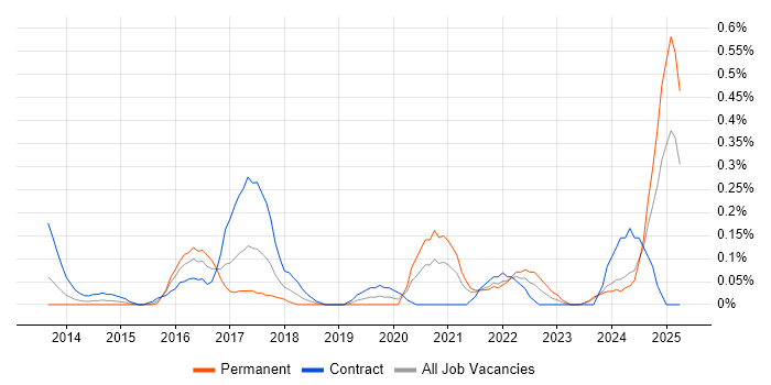 Job vacancy trend for Digital Transformation in Buckinghamshire Job vacancy trend for Digital Transformation in Buckinghamshire