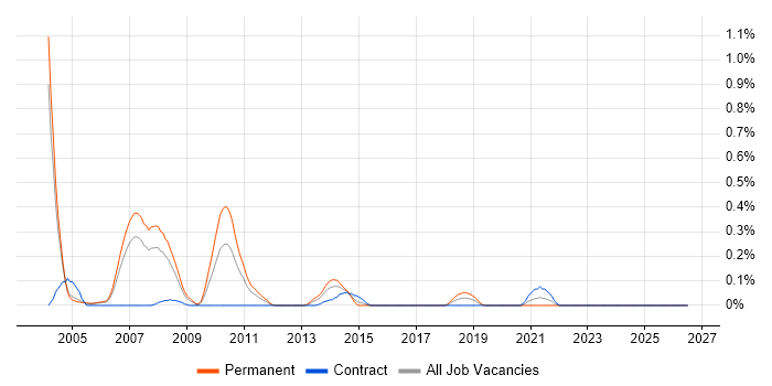 Digital TV job vacancy trend in Buckinghamshire