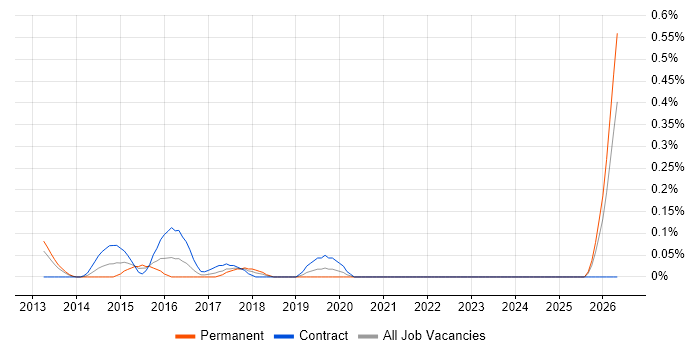 Digital UX Designer job vacancy trend in Buckinghamshire
