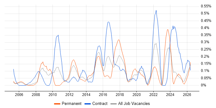 Dimensional Modelling job vacancy trend in Buckinghamshire