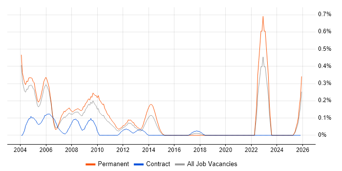 Direct Marketing job vacancy trend in Buckinghamshire