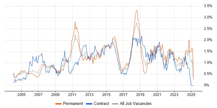 Job vacancy trend for Disaster Recovery in Buckinghamshire Job vacancy trend for Disaster Recovery in Buckinghamshire