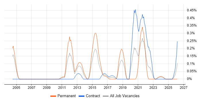 Distributed Denial-of-Service job vacancy trend in Buckinghamshire