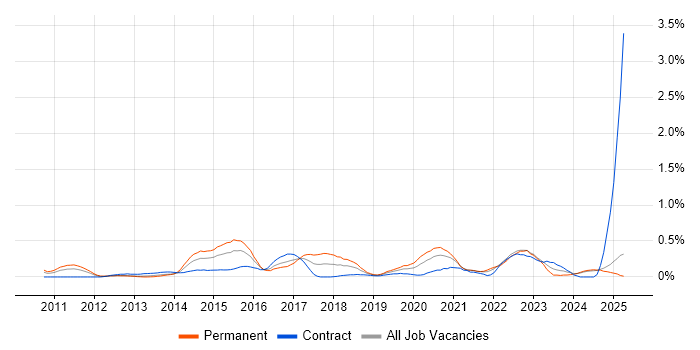 Job vacancy trend for Django in Buckinghamshire Job vacancy trend for Django in Buckinghamshire