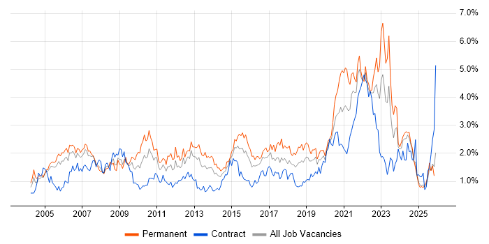 DNS job vacancy trend in Buckinghamshire