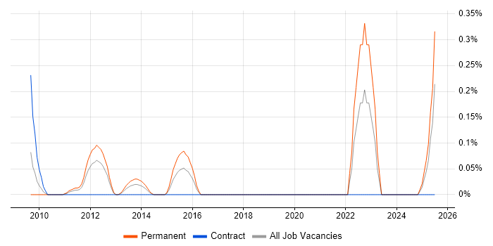 Job vacancy trend for DO-178B in Buckinghamshire