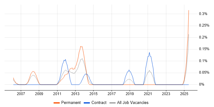 Job vacancy trend for DO-254 in Buckinghamshire