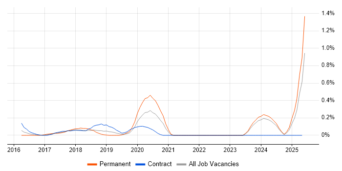 Job vacancy trend for Docker Swarm in Buckinghamshire Job vacancy trend for Docker Swarm in Buckinghamshire