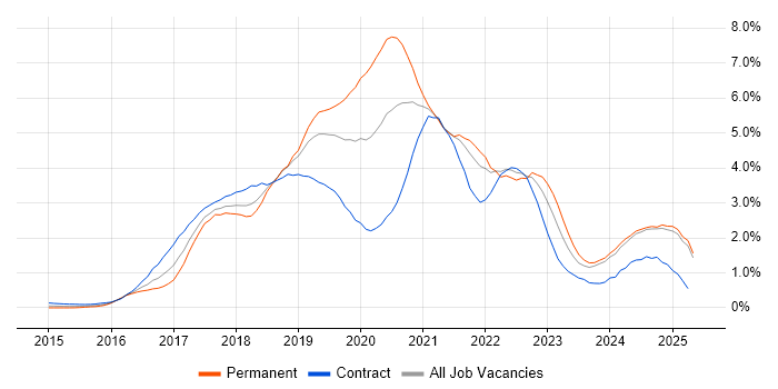 Job vacancy trend for Docker in Buckinghamshire