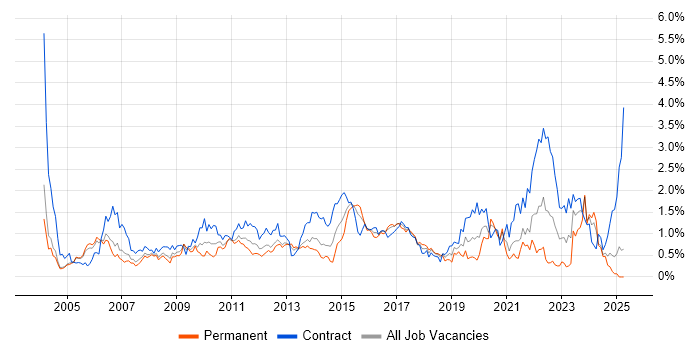 Job vacancy trend for Documentation Skills in Buckinghamshire Job vacancy trend for Documentation Skills in Buckinghamshire