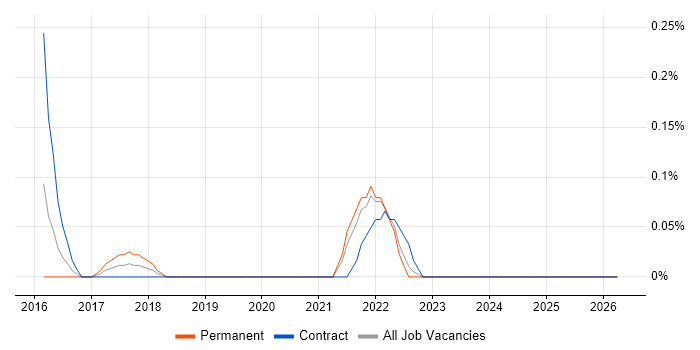 DocuSign job vacancy trend in Buckinghamshire