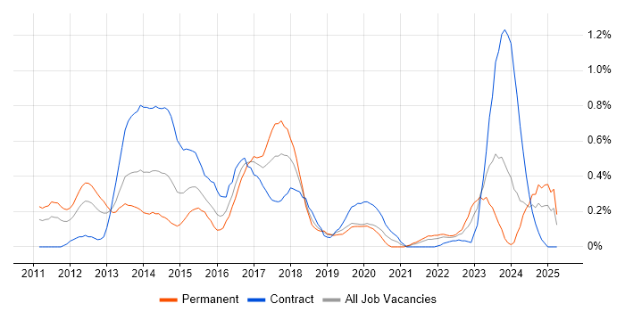 Job vacancy trend for Domain-Driven Design in Buckinghamshire Job vacancy trend for Domain-Driven Design in Buckinghamshire