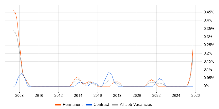 Domain Models job vacancy trend in Buckinghamshire