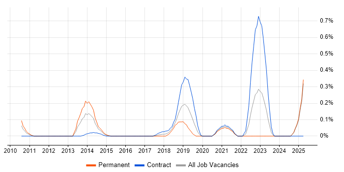 Job vacancy trend for Don't repeat yourself (DRY) in Buckinghamshire Job vacancy trend for Don't repeat yourself (DRY) in Buckinghamshire