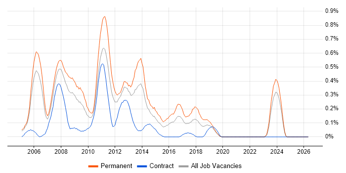 .NET Applications Developer job vacancy trend in Buckinghamshire