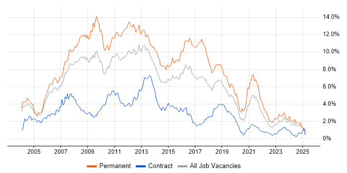 Job vacancy trend for .NET Developer in Buckinghamshire Job vacancy trend for .NET Developer in Buckinghamshire