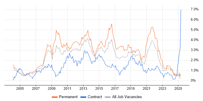 Job vacancy trend for .NET Framework in Buckinghamshire Job vacancy trend for .NET Framework in Buckinghamshire