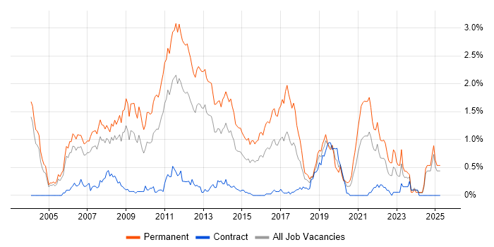 Job vacancy trend for .NET Software Developer in Buckinghamshire Job vacancy trend for .NET Software Developer in Buckinghamshire