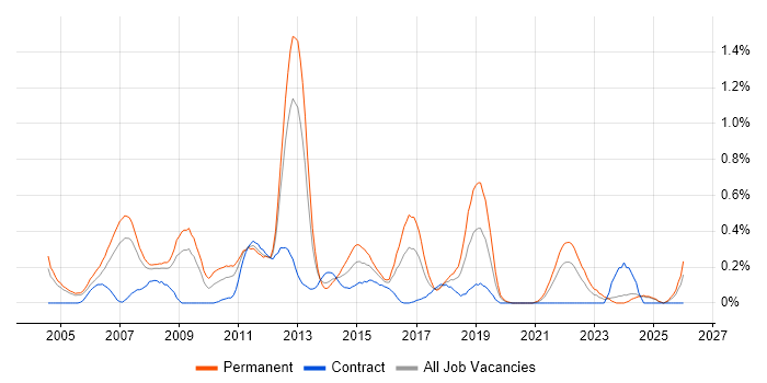 .NET Software Engineer job vacancy trend in Buckinghamshire