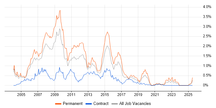 Job vacancy trend for .NET Web Developer in Buckinghamshire