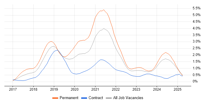 Job vacancy trend for .NET Core in Buckinghamshire Job vacancy trend for .NET Core in Buckinghamshire