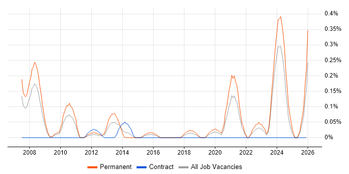 Draytek job vacancy trend in Buckinghamshire