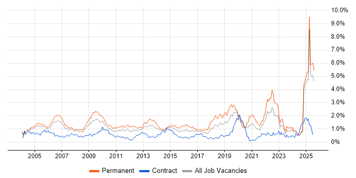 Job vacancy trend for Driving Licence in Buckinghamshire Job vacancy trend for Driving Licence in Buckinghamshire