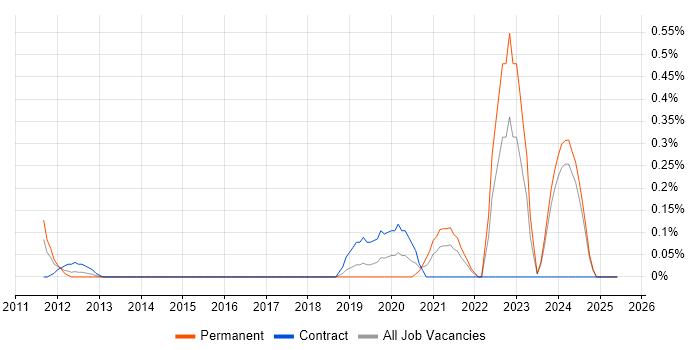 Job vacancy trend for Dropbox in Buckinghamshire