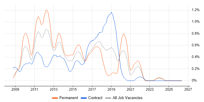 Drupal job vacancy trend in Buckinghamshire