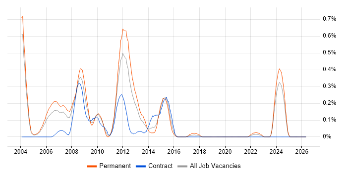 DSL job vacancy trend in Buckinghamshire