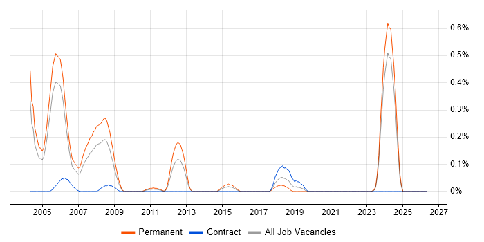 DSP Engineer job vacancy trend in Buckinghamshire
