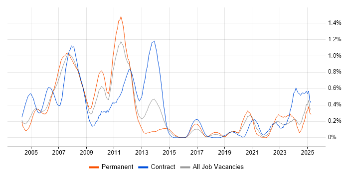 Job vacancy trend for DTS in Buckinghamshire Job vacancy trend for DTS in Buckinghamshire