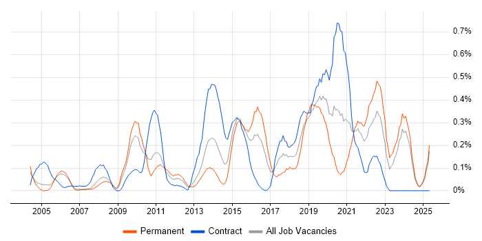 Job vacancy trend for Due Diligence in Buckinghamshire Job vacancy trend for Due Diligence in Buckinghamshire