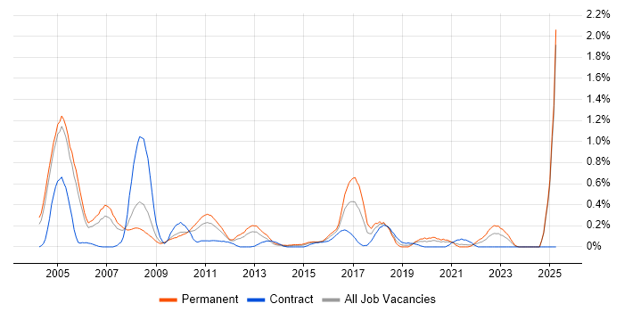 Job vacancy trend for Dutch Language in Buckinghamshire Job vacancy trend for Dutch Language in Buckinghamshire