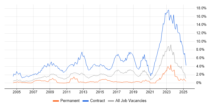 Job vacancy trend for DV Cleared in Buckinghamshire Job vacancy trend for DV Cleared in Buckinghamshire