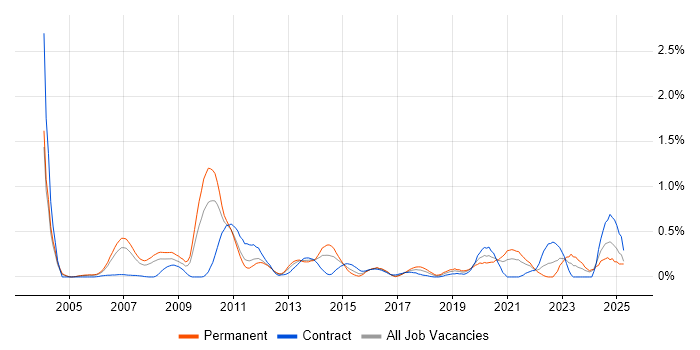 Job vacancy trend for DWDM in Buckinghamshire Job vacancy trend for DWDM in Buckinghamshire