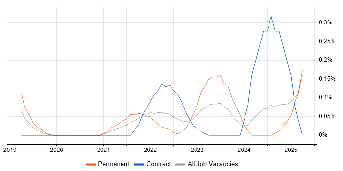 Job vacancy trend for Dynamic Application Security Testing in Buckinghamshire Job vacancy trend for Dynamic Application Security Testing in Buckinghamshire