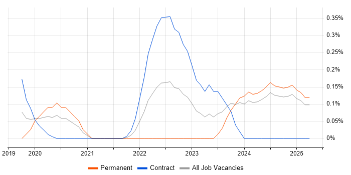 Job vacancy trend for Dynamics 365 Architect in Buckinghamshire Job vacancy trend for Dynamics 365 Architect in Buckinghamshire