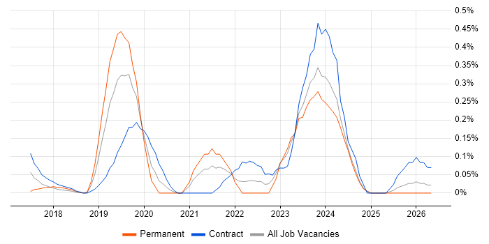 Dynamics 365 Consultant job vacancy trend in Buckinghamshire