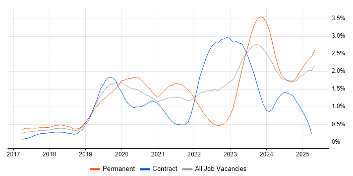 Job vacancy trend for Dynamics 365 in Buckinghamshire Job vacancy trend for Dynamics 365 in Buckinghamshire