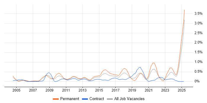 Job vacancy trend for Dynamics AX in Buckinghamshire Job vacancy trend for Dynamics AX in Buckinghamshire