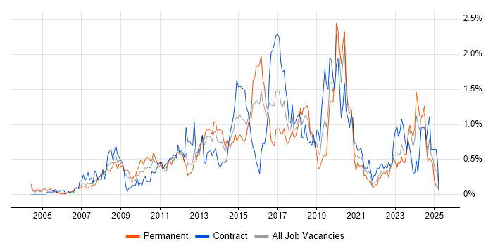 Job vacancy trend for Dynamics CRM in Buckinghamshire