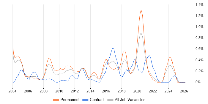 Dynamics NAV job vacancy trend in Buckinghamshire